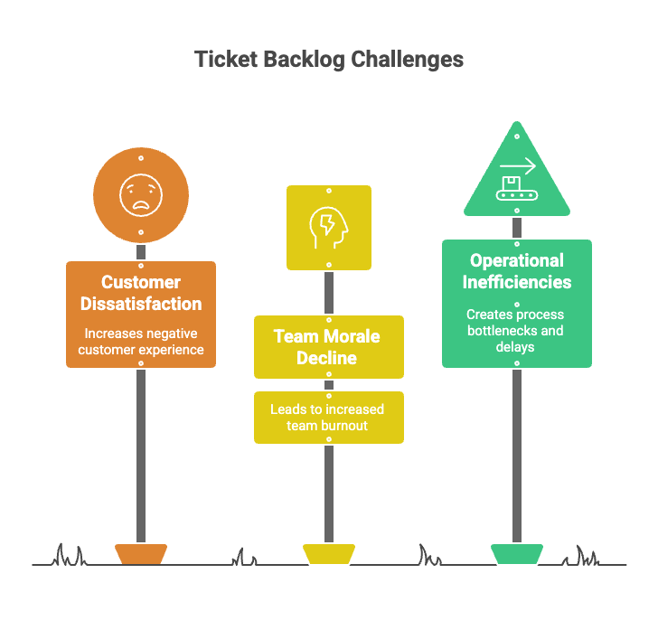 Why reducing ticket backlog matters.png